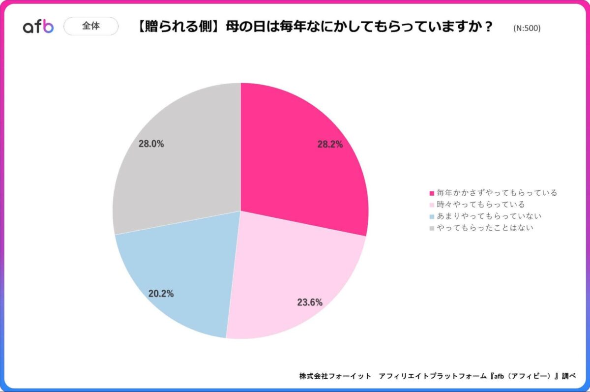 調査結果グラフ