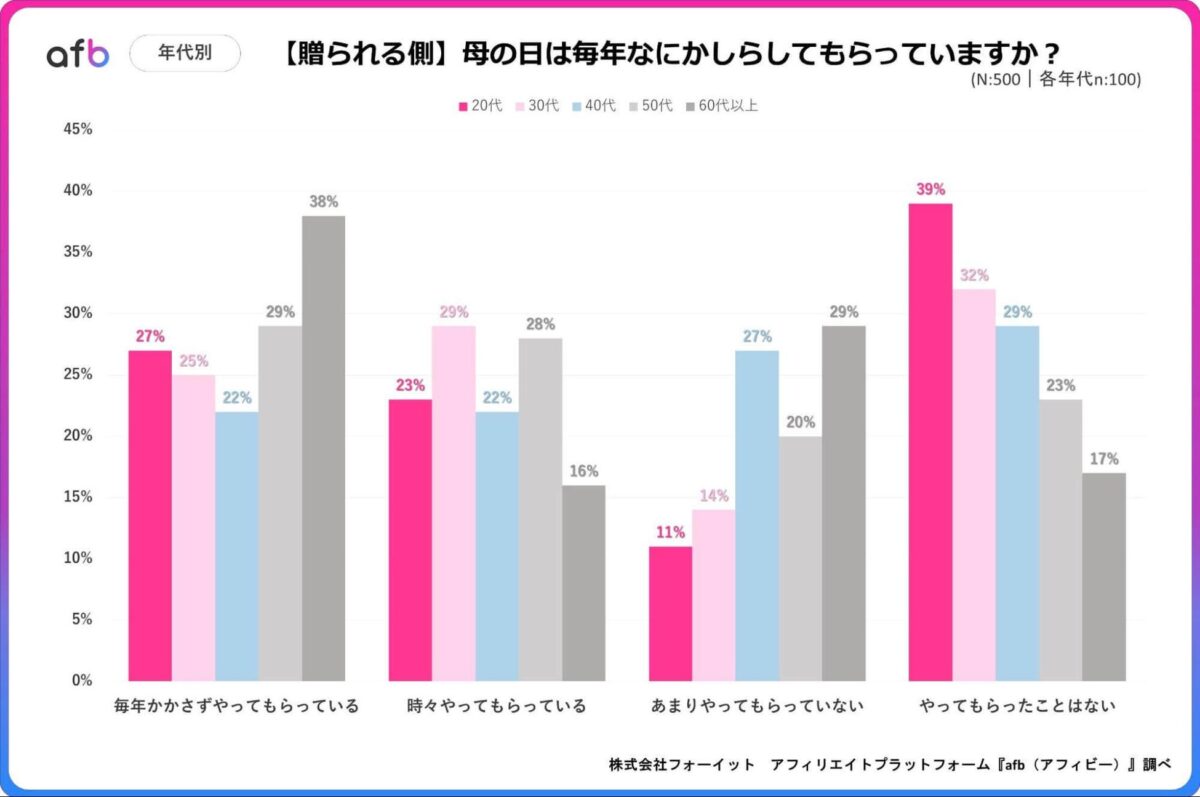年代別調査結果