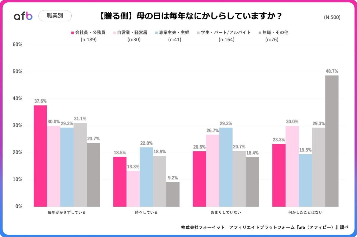 職業別調査結果