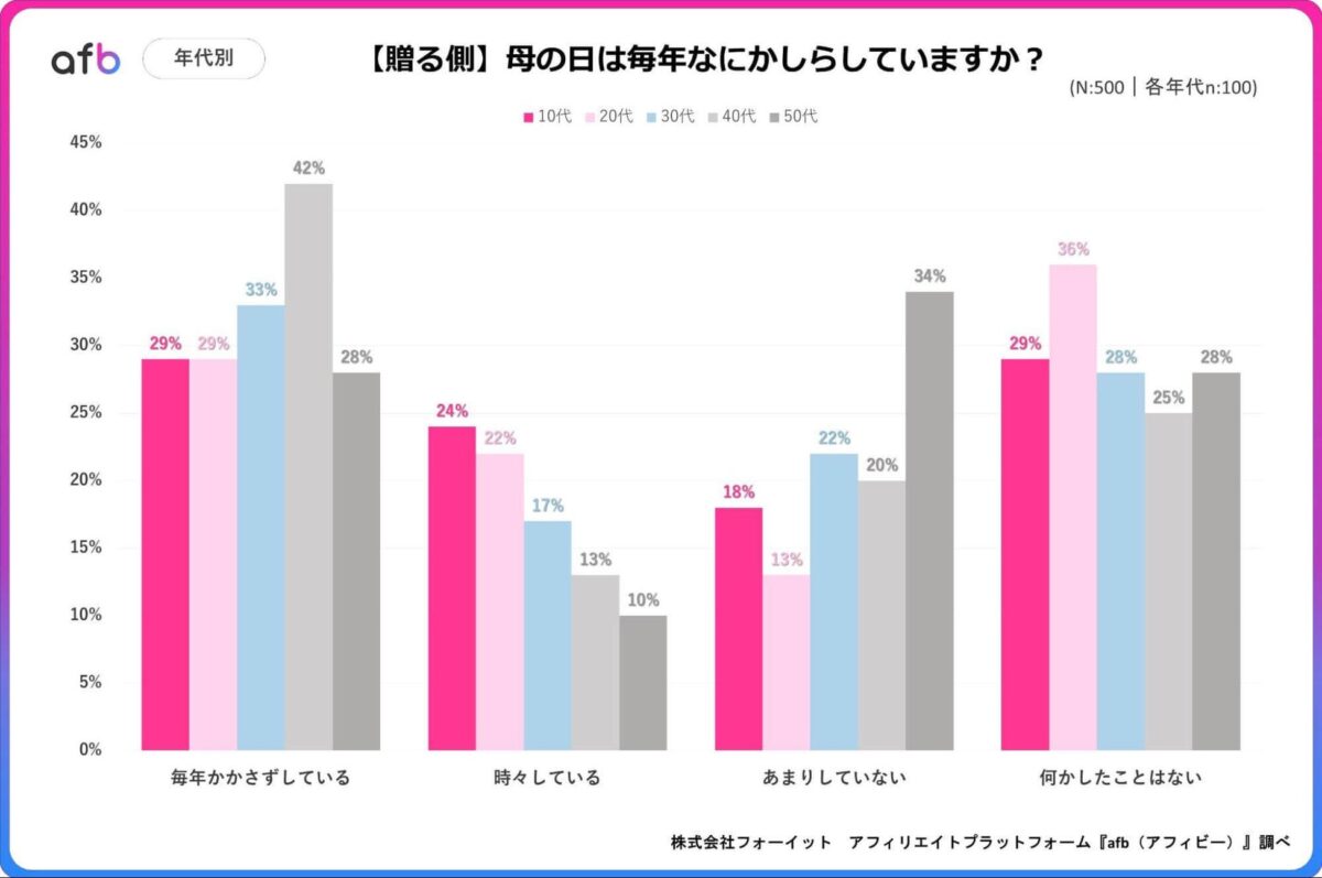 年代別調査結果