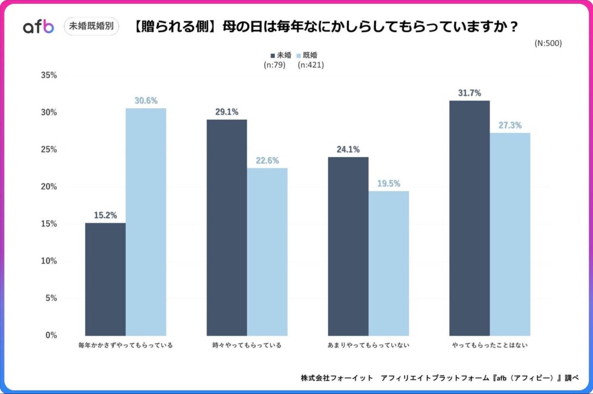 婚姻状況別調査結果