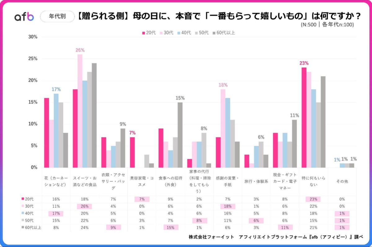 年代別調査結果