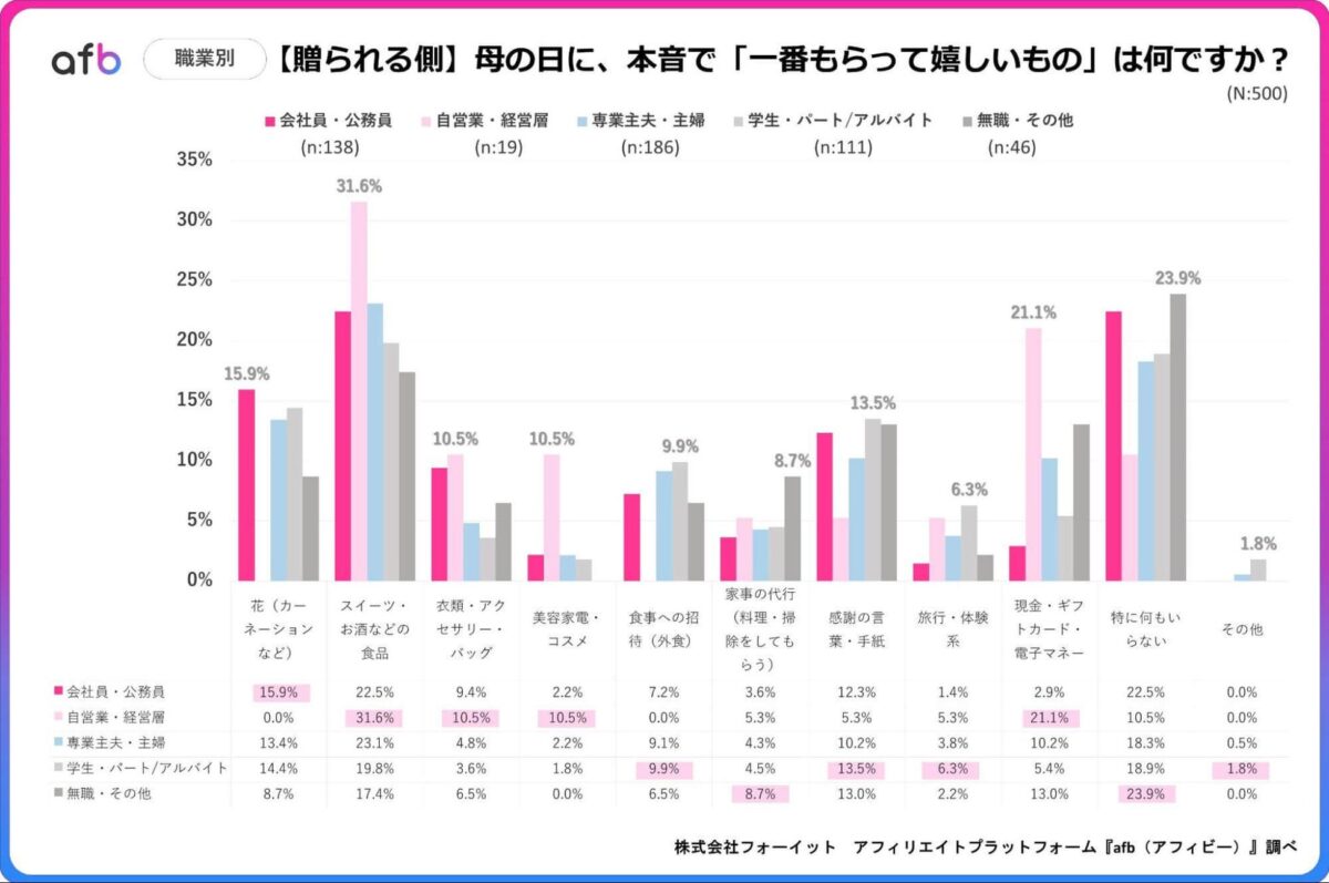 職業別調査結果