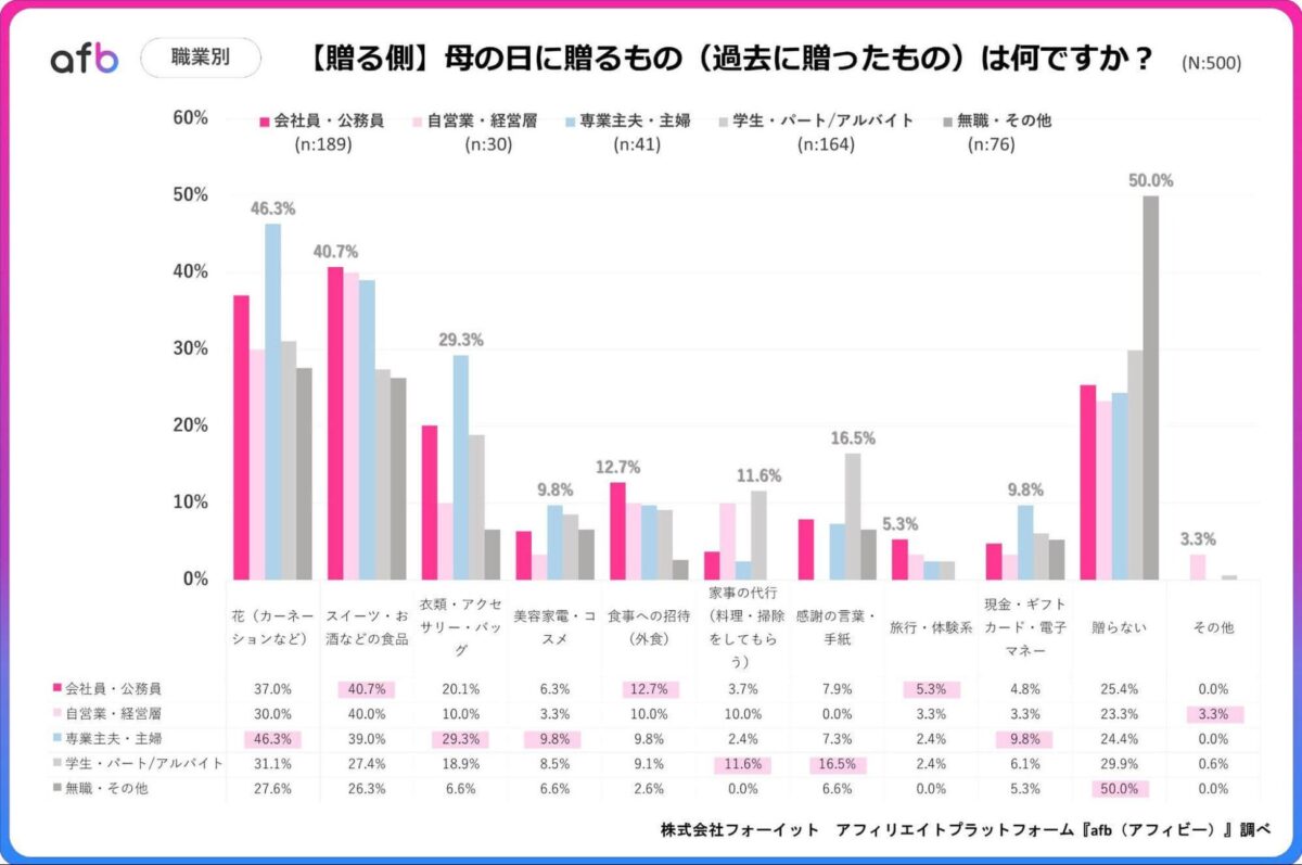 職業別調査結果