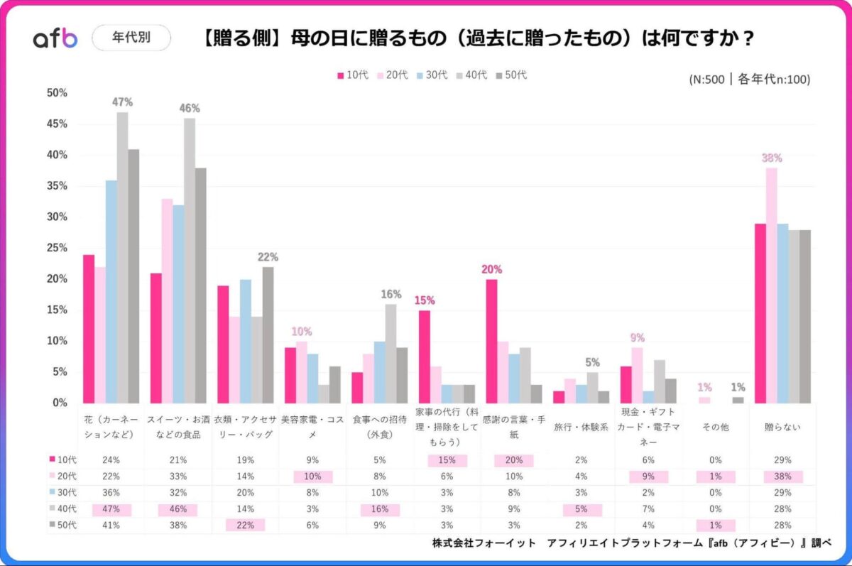 年代別調査結果