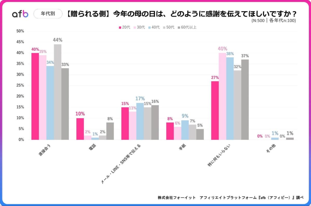 年代別調査結果