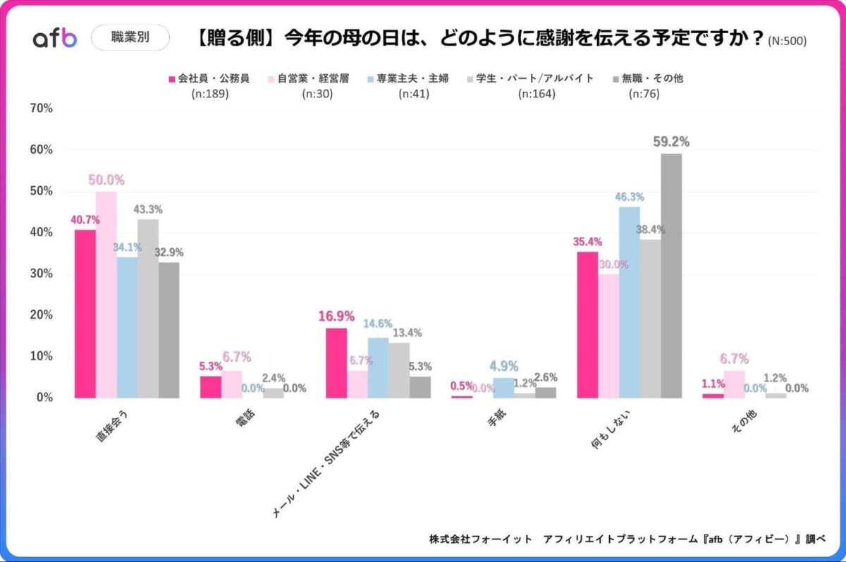 職業別調査結果