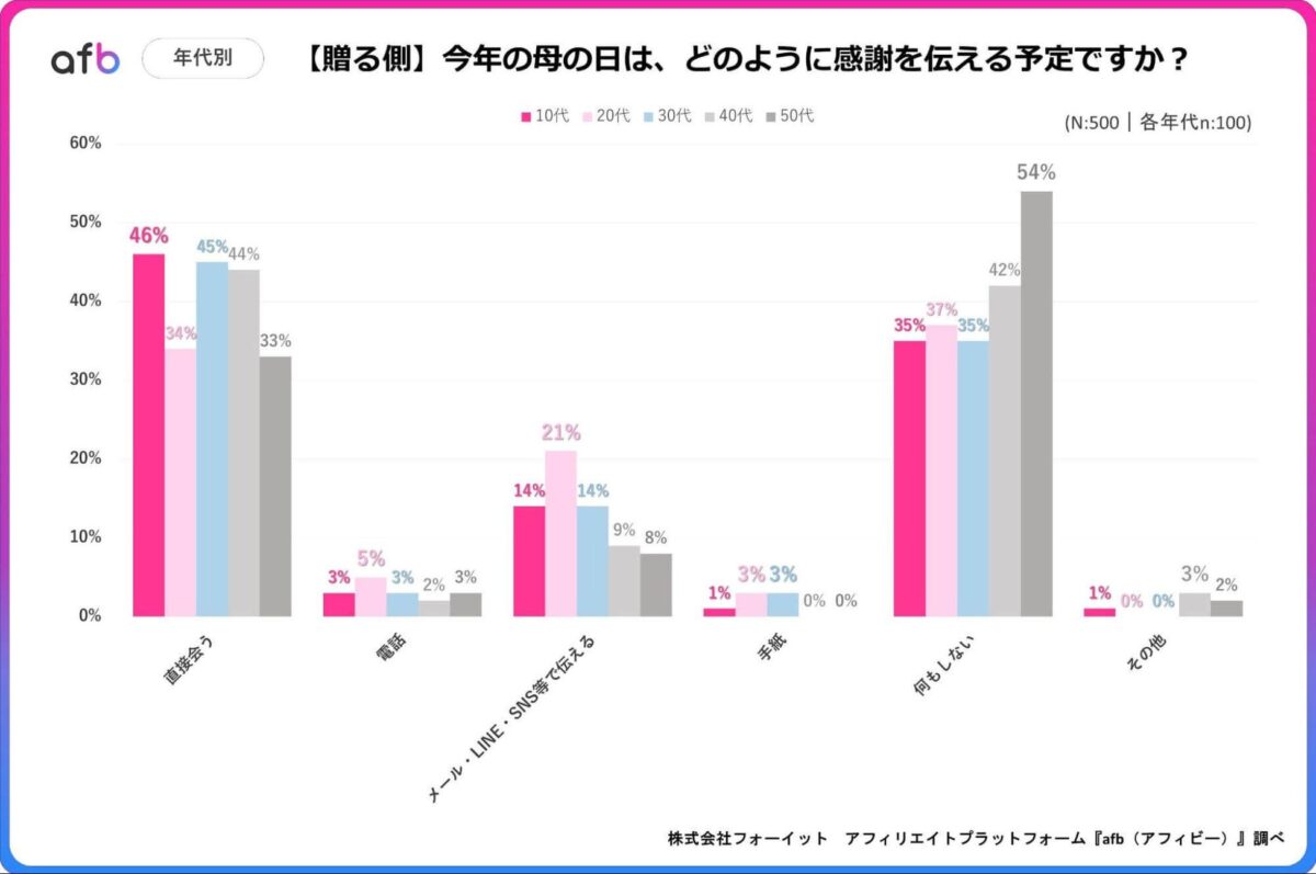 年代別調査結果