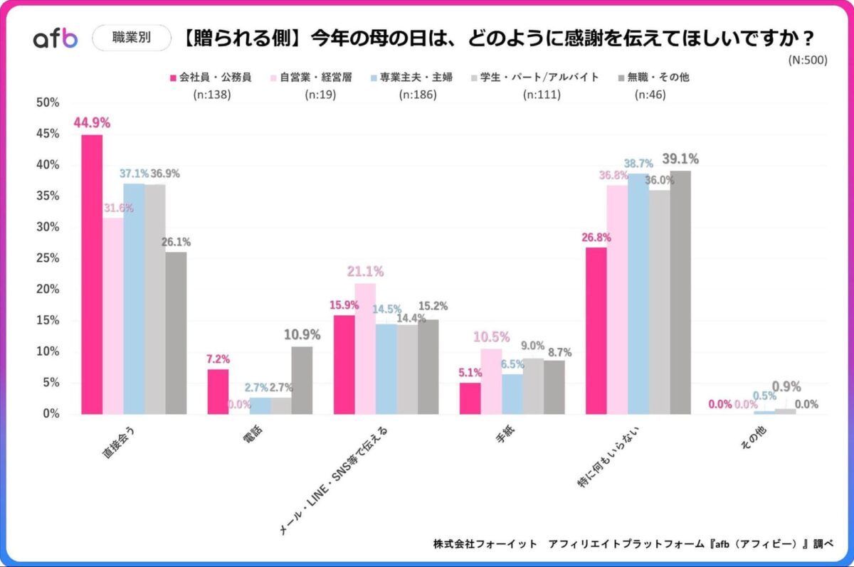 職業別調査結果