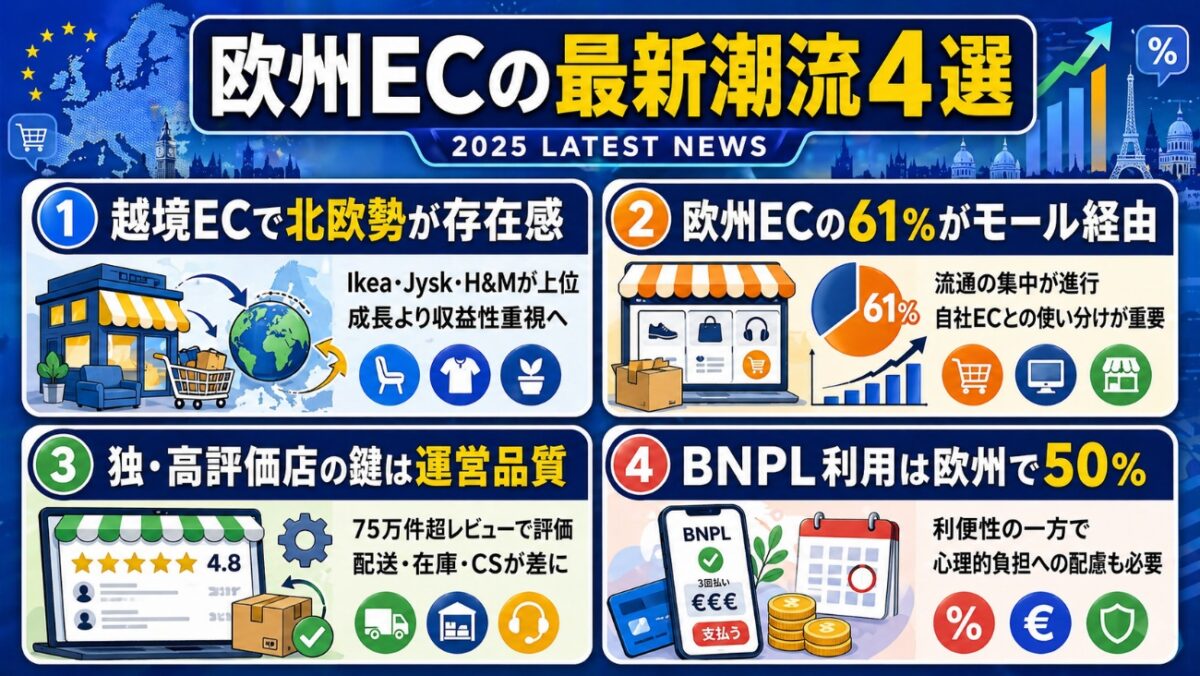 【海外ニュース】欧州ECの最新潮流４選　越境販売の勝者、マーケットプレイス集中、ドイツの高評価店舗、BNPL利用実態を読む