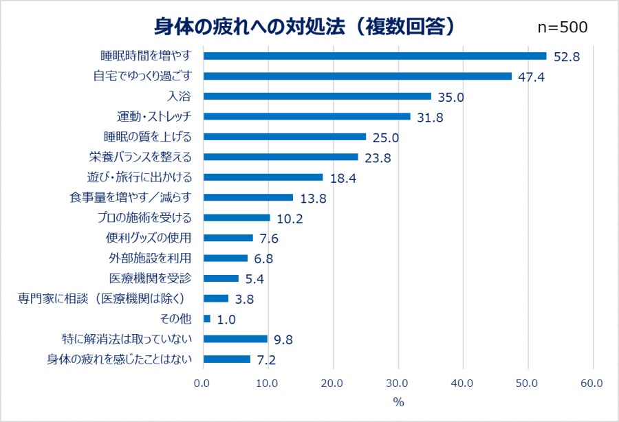 身体の疲れへの対処法(複数回答)