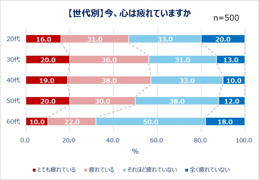 【世代別】今、心は疲れていますか