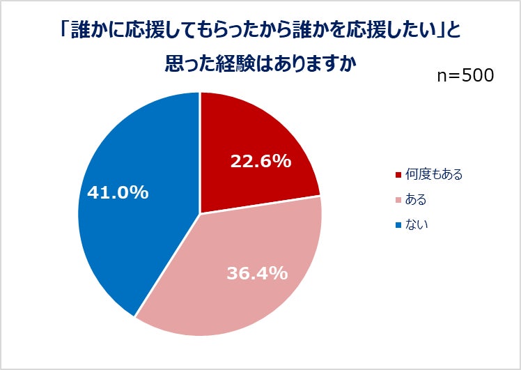 「誰かに応援してもらったから誰かを応援したい」と思った経験はありますか