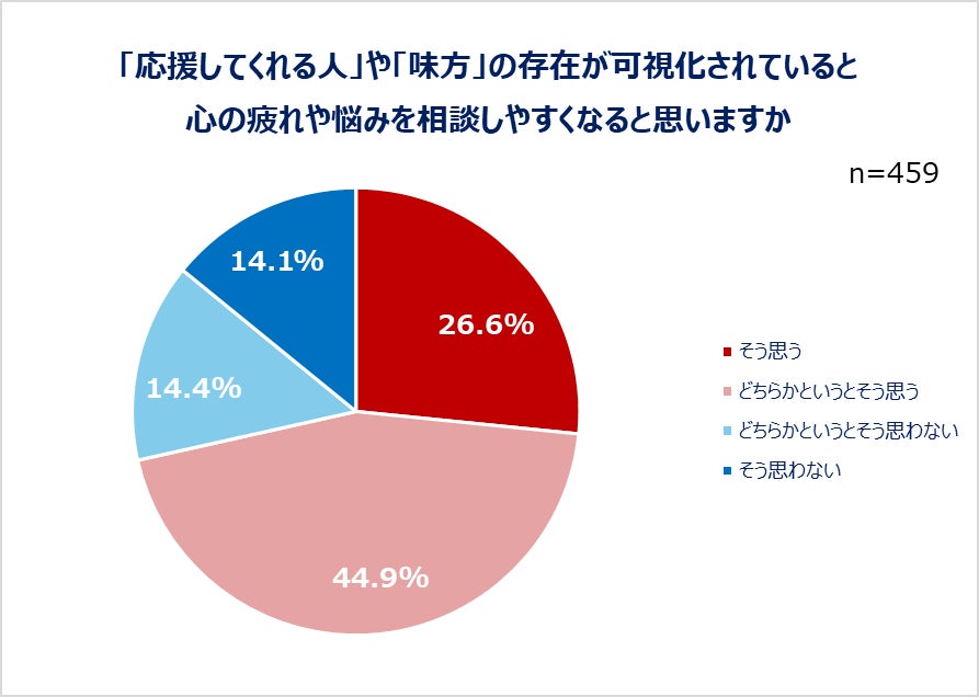 「応援してくれる人」や「味方」の存在が可視化されていると心の疲れや悩みを相談しやすくなると思いますか
