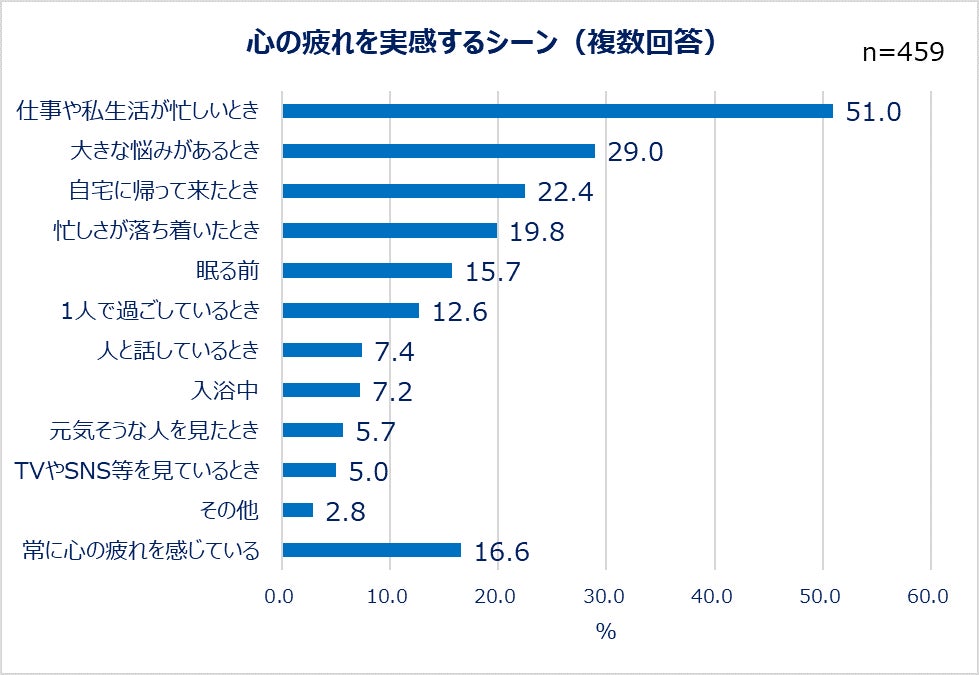 心の疲れを実感するシーン(複数回答)