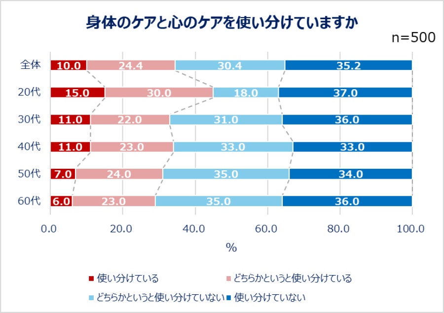 身体のケアと心のケアを使い分けていますか