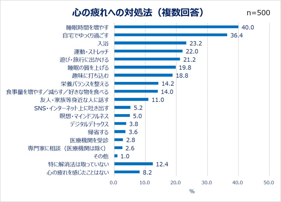 心の疲れへの対処法(複数回答)