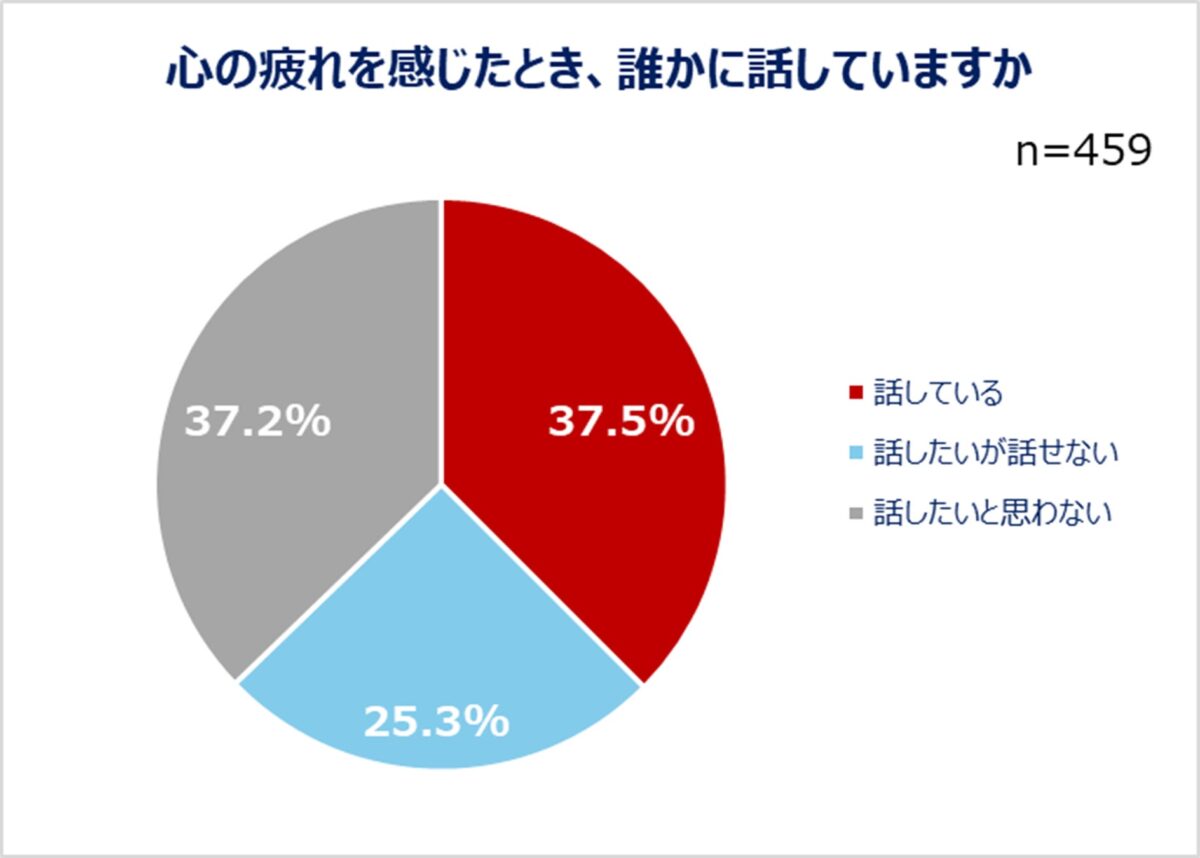 心の疲れを感じたとき、誰かに話していますか