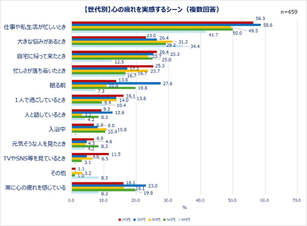 【世代別】心の疲れを実感するシーン(複数回答)