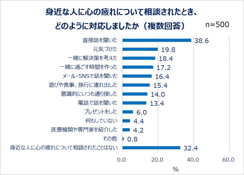 身近な人に心の疲れについて相談されたとき、どのように対応しましたか(複数回答)