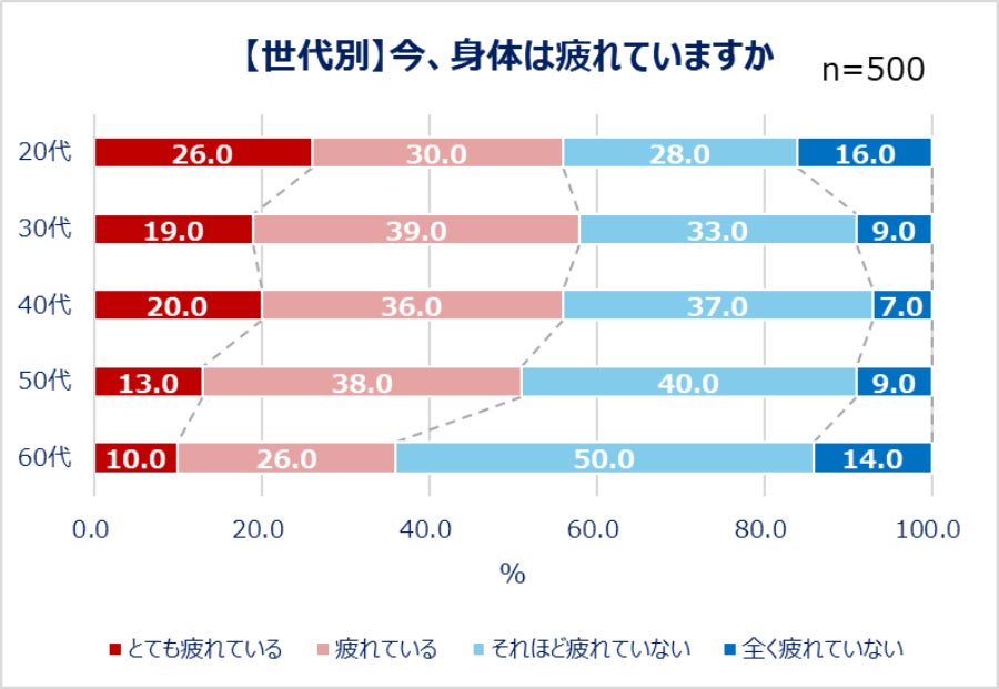 【世代別】今、身体は疲れていますか