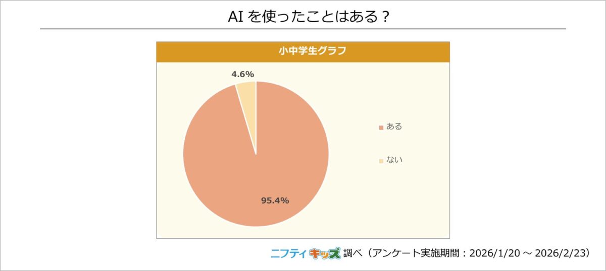 AIを使ったことはある？