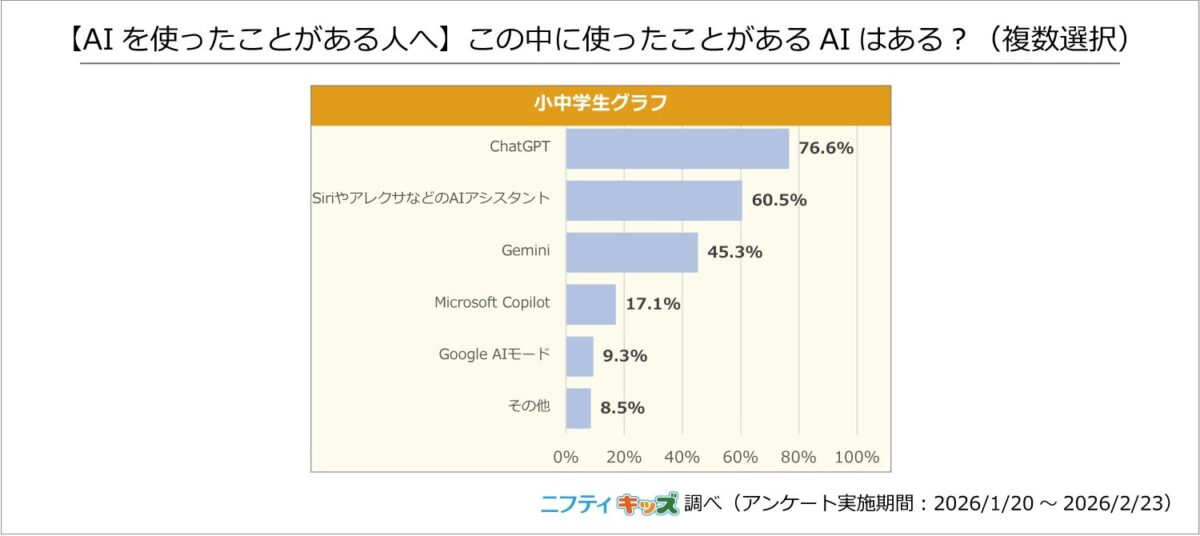この中に使ったことがあるAIはある？