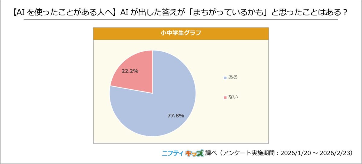 AIが出した答えがまちがっているかもと思ったことはある？