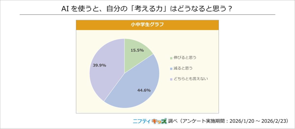 AIを使うと考える力はどうなると思う？