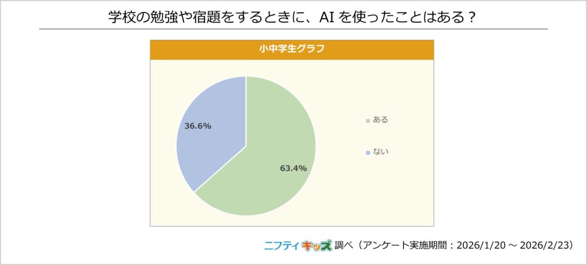 学校の勉強や宿題をするときにAIを使ったことはある？