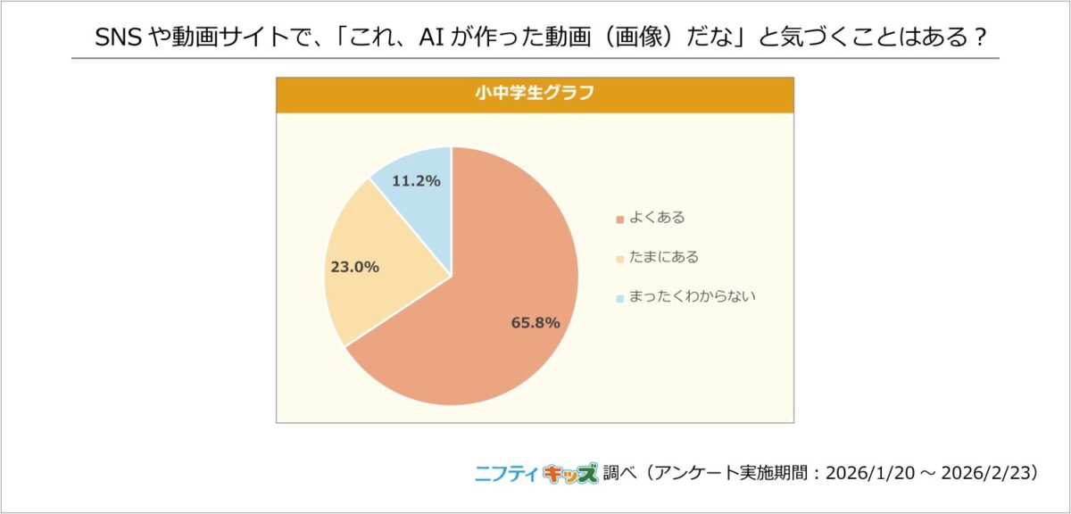 SNSや動画サイトでAIが作った動画だと気づくことはある？