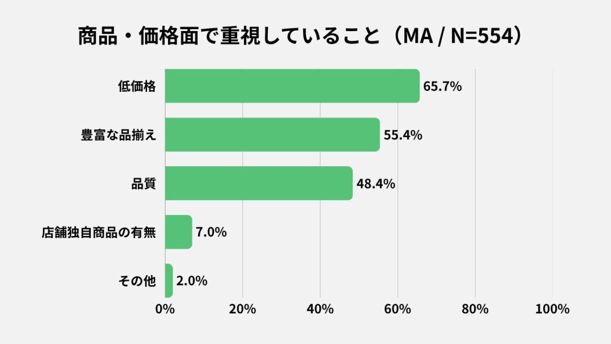 調査結果グラフ