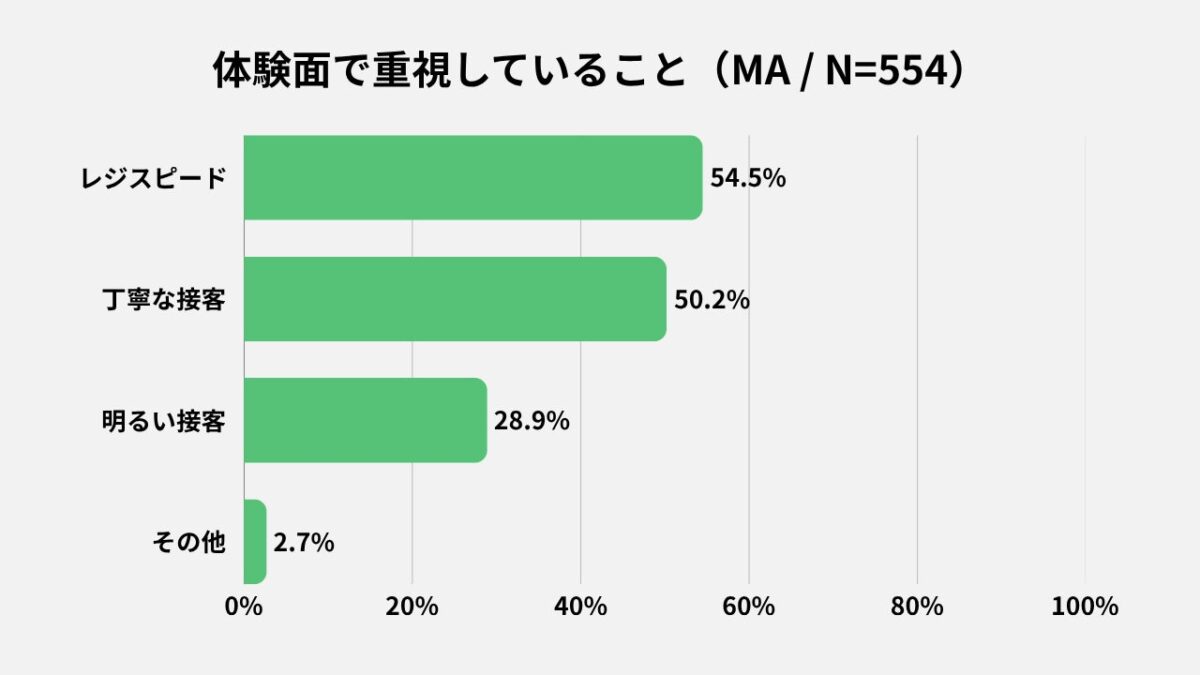 調査結果グラフ