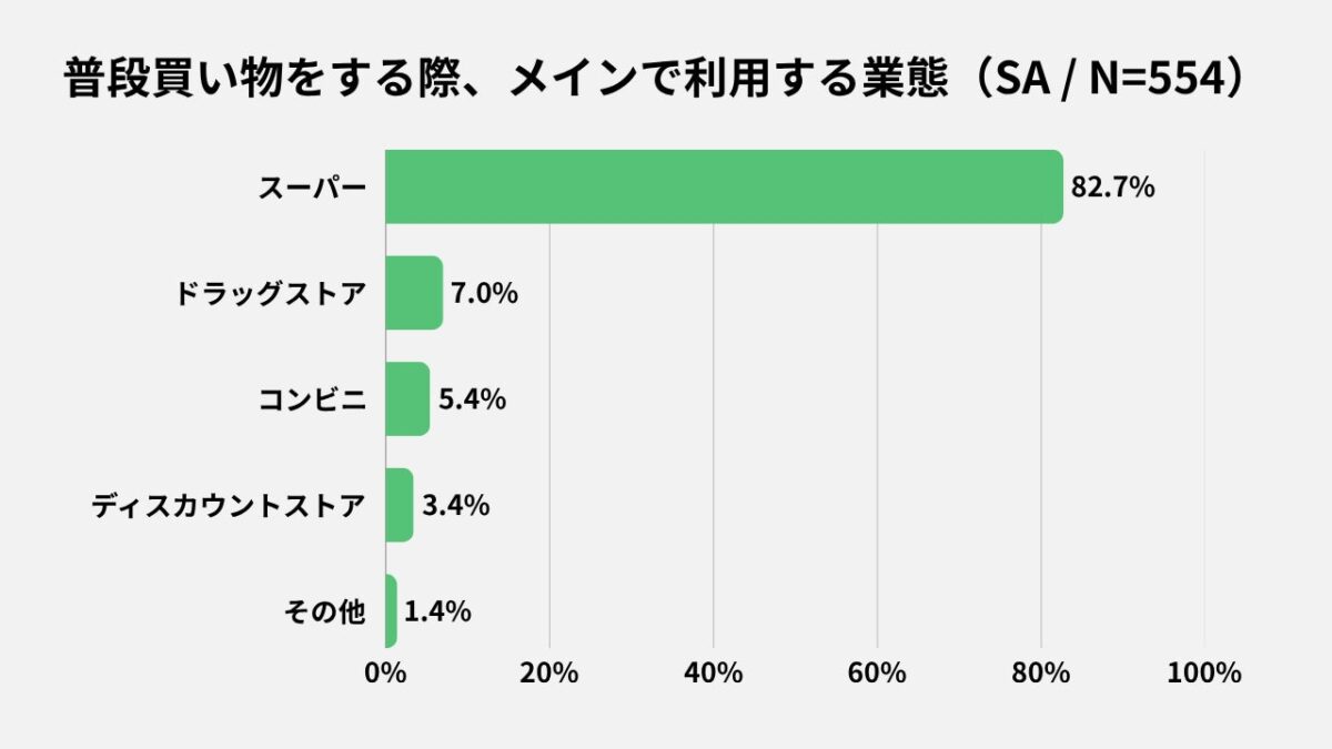 調査結果グラフ