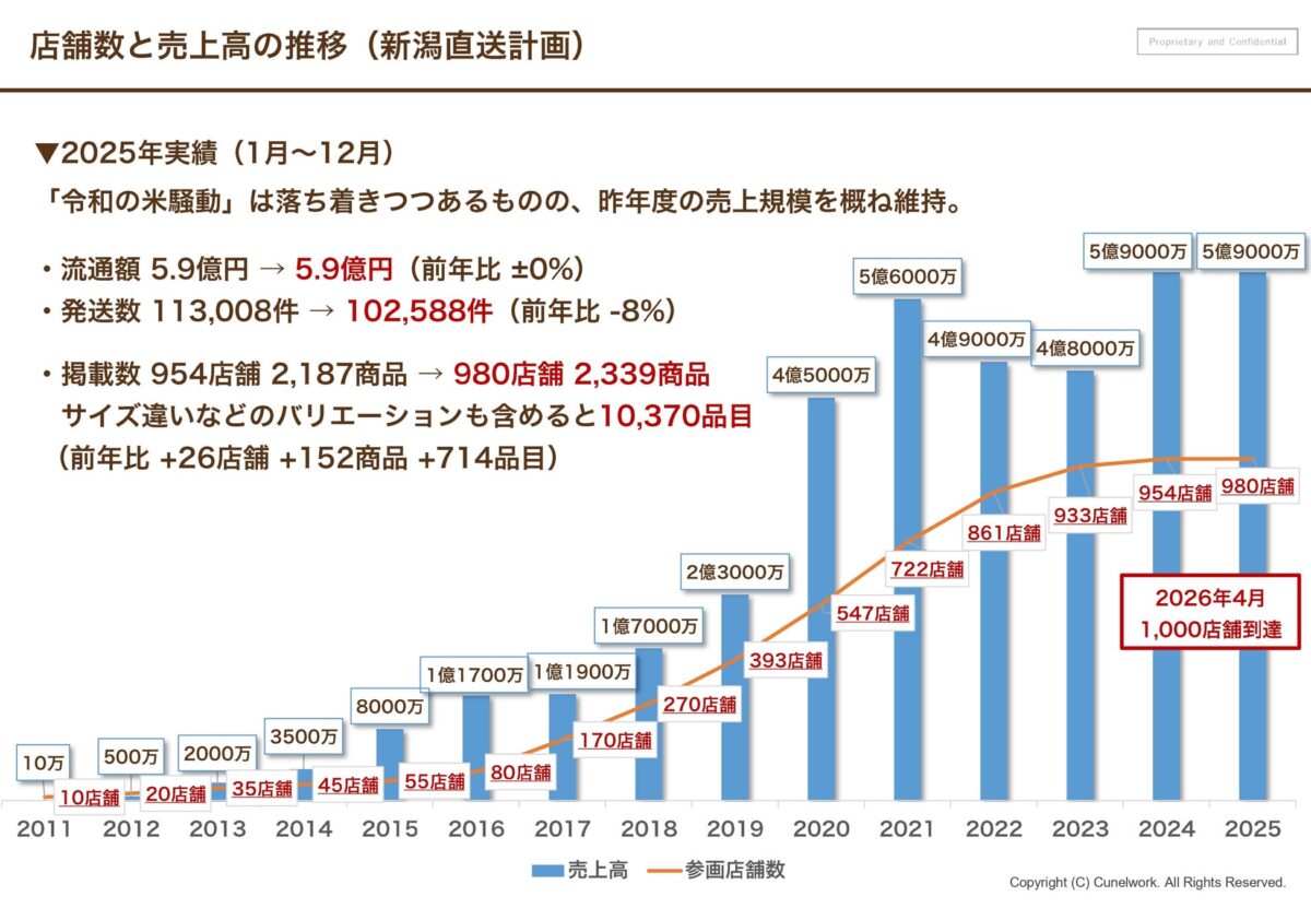 店舗数と売上高の推移(新潟直送計画)