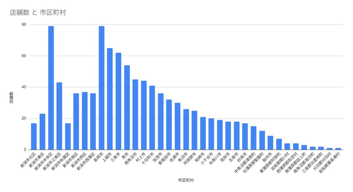 店舗数と市区町村