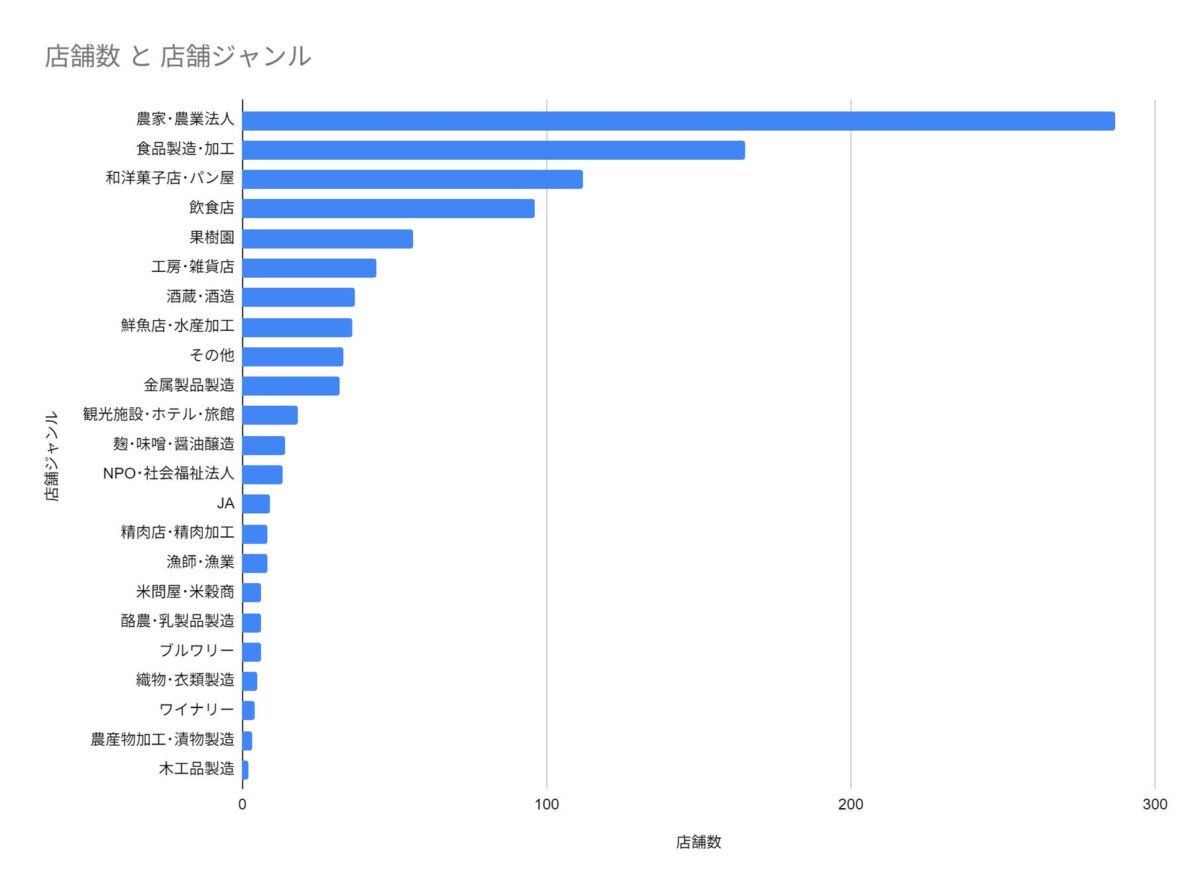 店舗数と店舗ジャンル