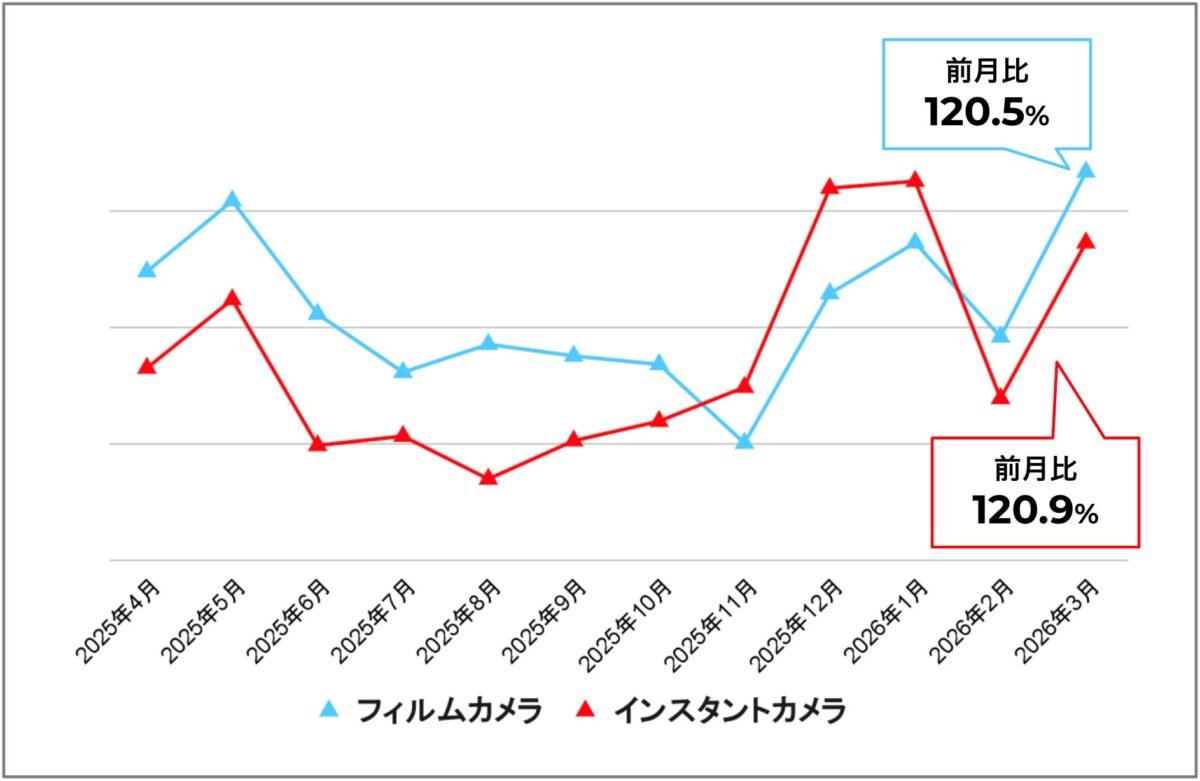 フィルムカメラ・インスタントカメラ取引件数 月別推移(Z世代)