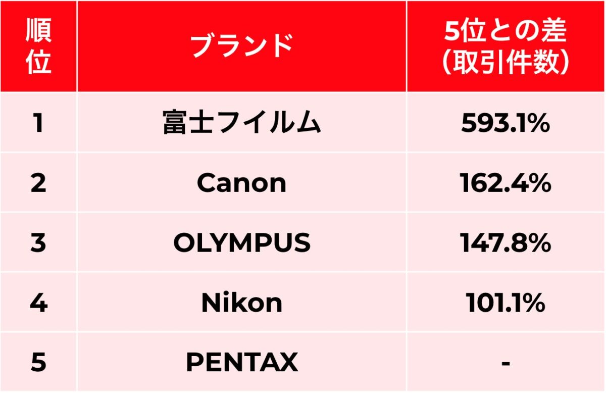 フィルムカメラ ブランド取引件数ランキングTOP5