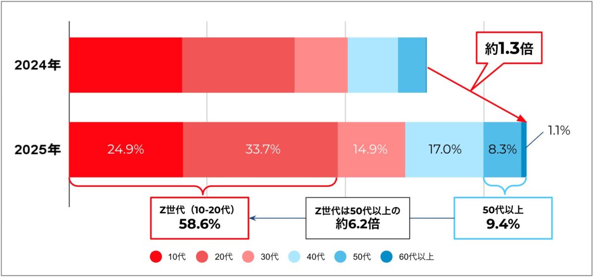 タイムロッキングコンテナの取引件数推移と年代別割合