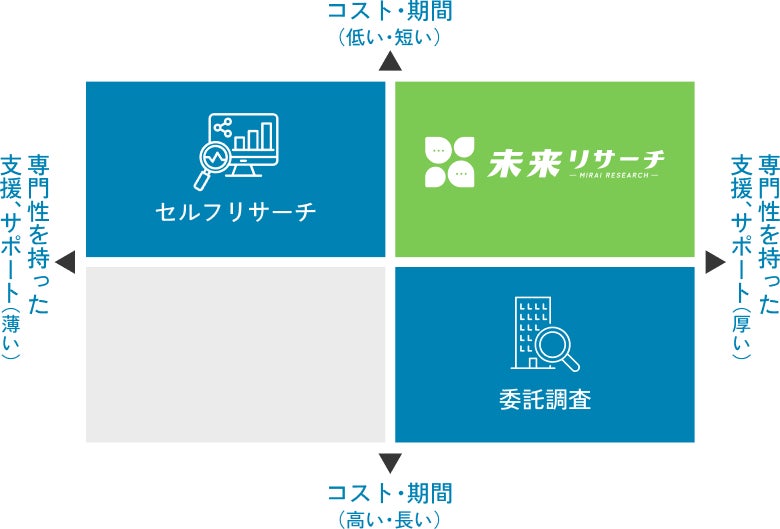 未来リサーチ（β版）の特徴・位置付け