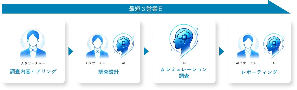 調査業務の各段階におけるAI活用のイメージ