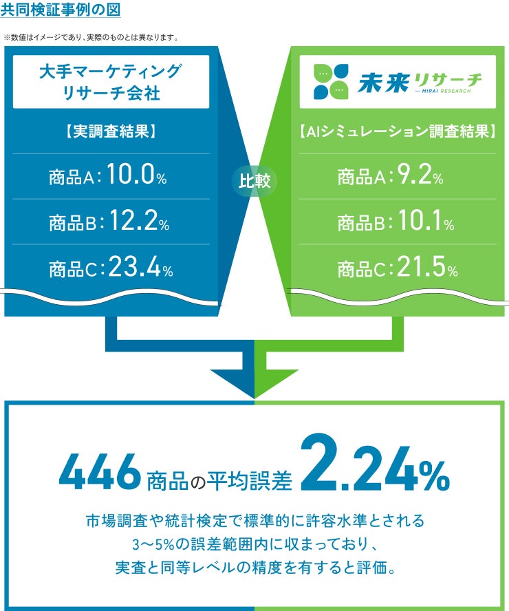大手小売企業との共同検証の概要