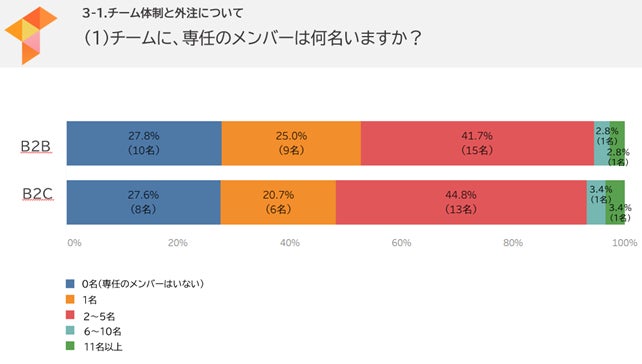 専任メンバー数