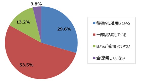 営業部門はMA／CRMで生成されたリード・データを活用していますか？