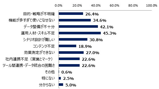 MA／CRMツール活用における課題は何ですか？