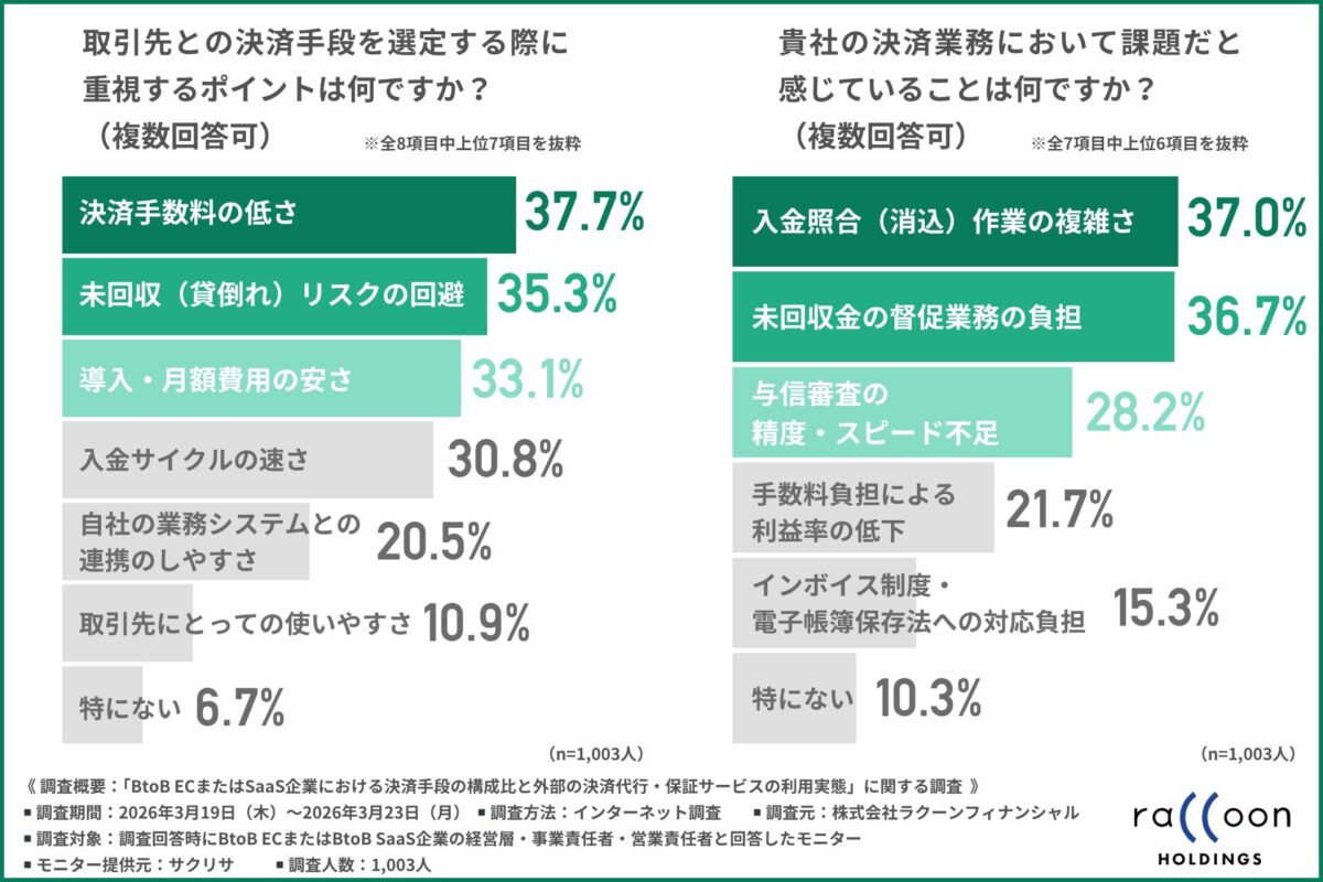 決済手段選定で重視するポイント