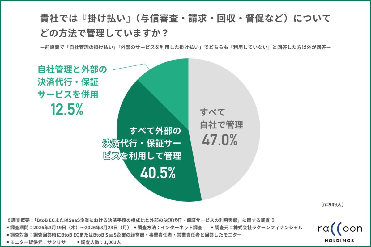 掛け払いの管理体制