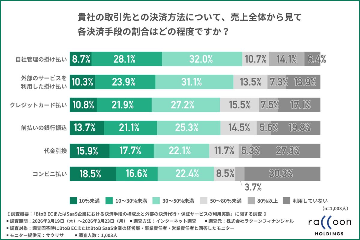 決済手段の構成比