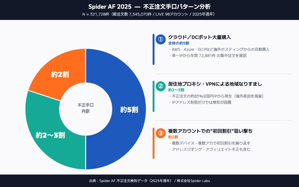 Spider AFによる2025年の不正注文手口パターン分析